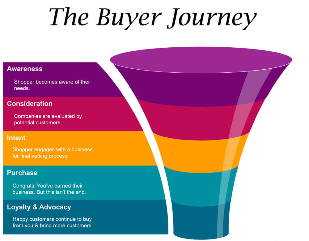 Increase Buyer Awareness of the Awesome Products on Your E-commerce Store!