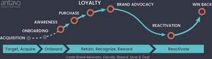 Increase Your Customer Loyalty and Advocacy, the last stage of the Purchaser's Journey!