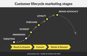 Increase Your Customer Loyalty and Advocacy, the last stage of the Purchaser's Journey!
