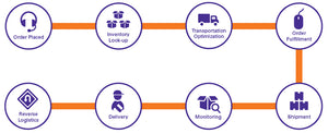 Inventory, Logistics, Shipping and Handling Optimization of Your E-commerce Store