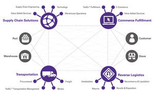 Inventory, Logistics, Shipping and Handling Optimization of Your E-commerce Store