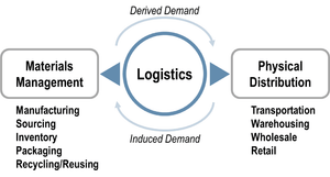 Inventory, Logistics, Shipping and Handling Optimization of Your E-commerce Store